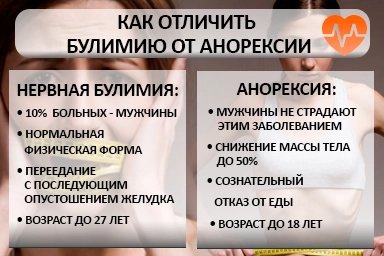 Лечение булимии в Ашукино